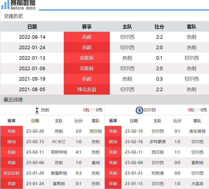 切尔西主场惨败，连续三场未尝胜绩