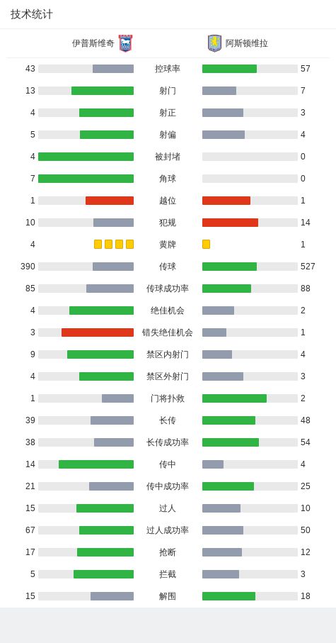 莱斯特城主场取胜，前锋伯恩斯代表队破门