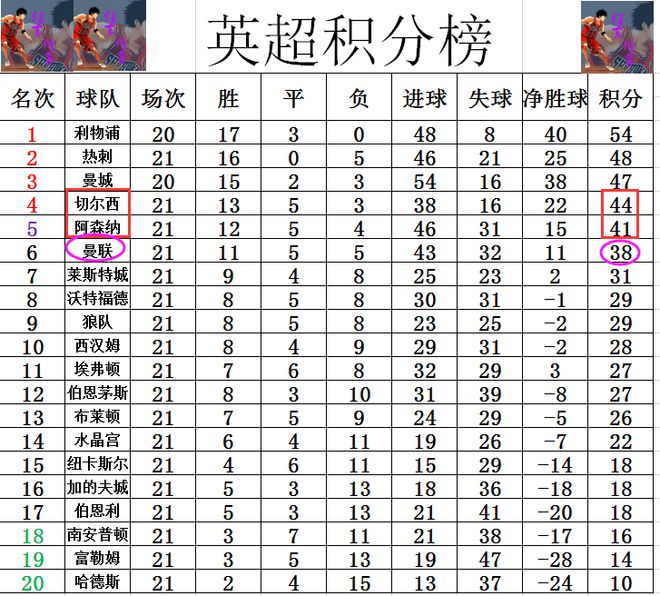 切尔西主场一球负于曼联，积分榜第十一